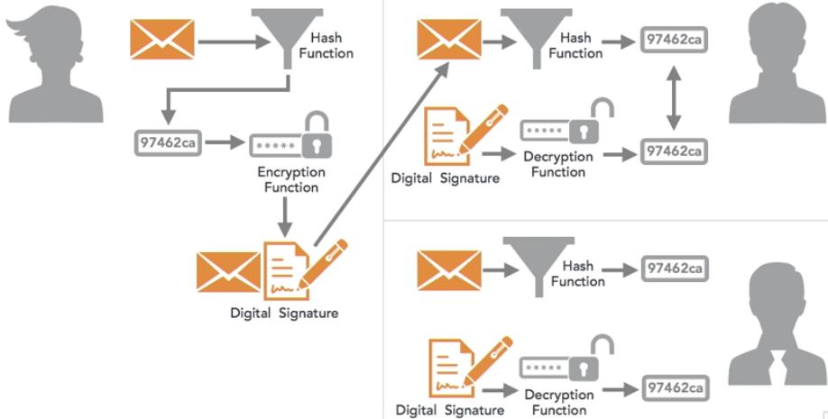 Digital Signature Process